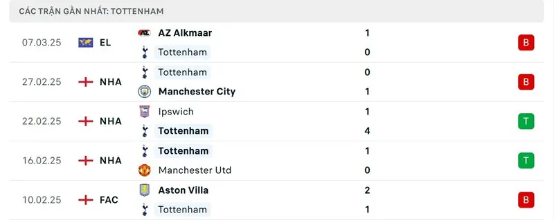 LUONGSON thống kê phong độ của Tottenham